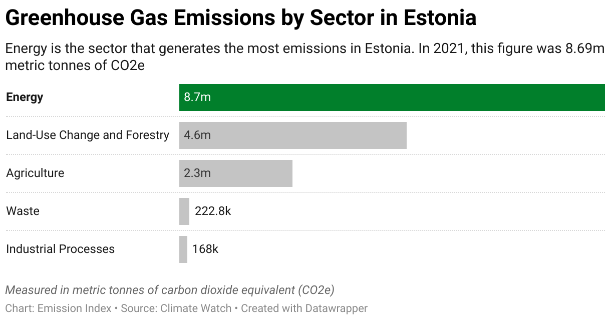 Greenhouse Gas Emissions in Estonia 7 Chart showing 2020 emissions in Estonia for the energy, agriculture, industrial, waste and land-use sectors.