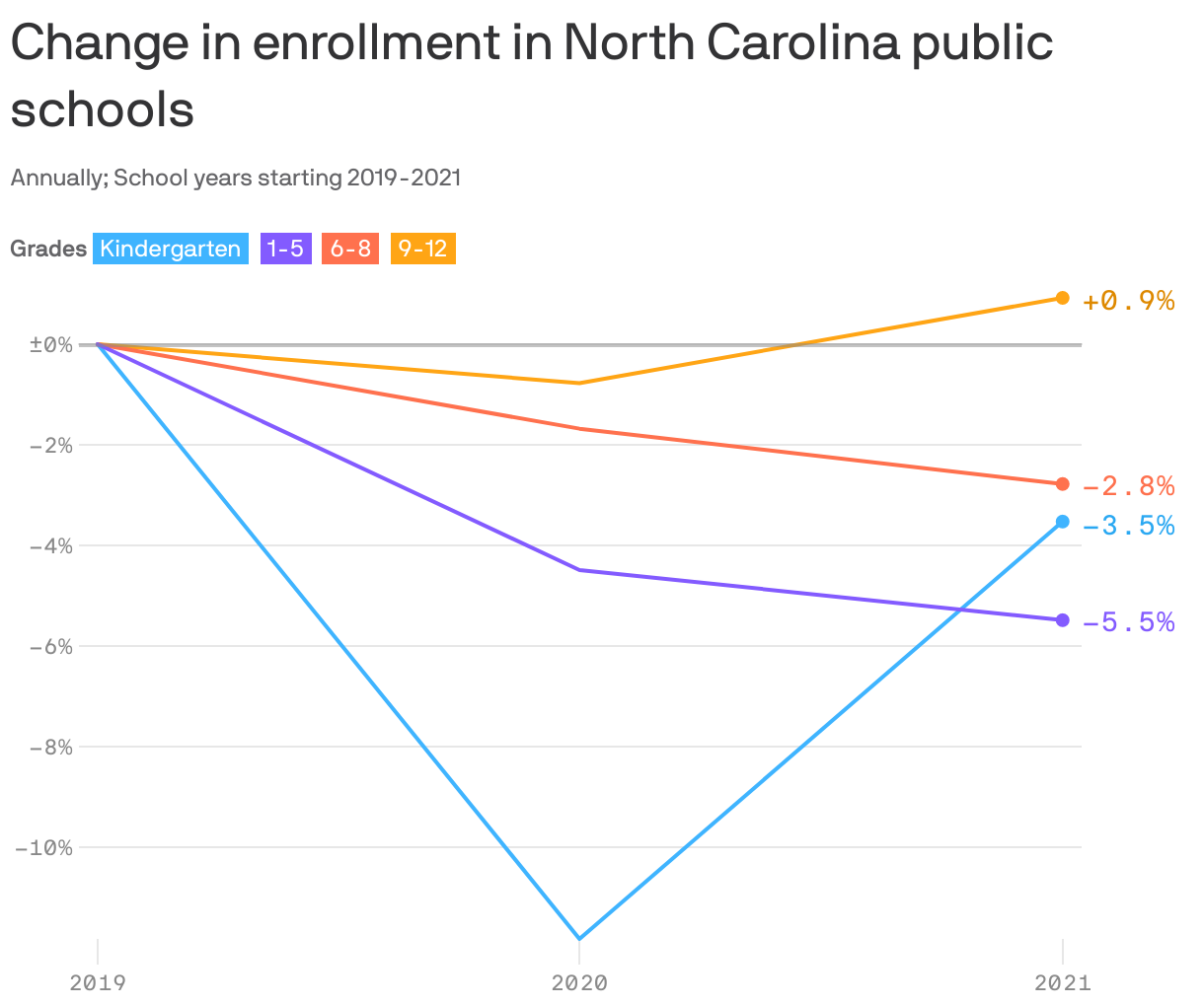 Change in enrollment in North Carolina public schools