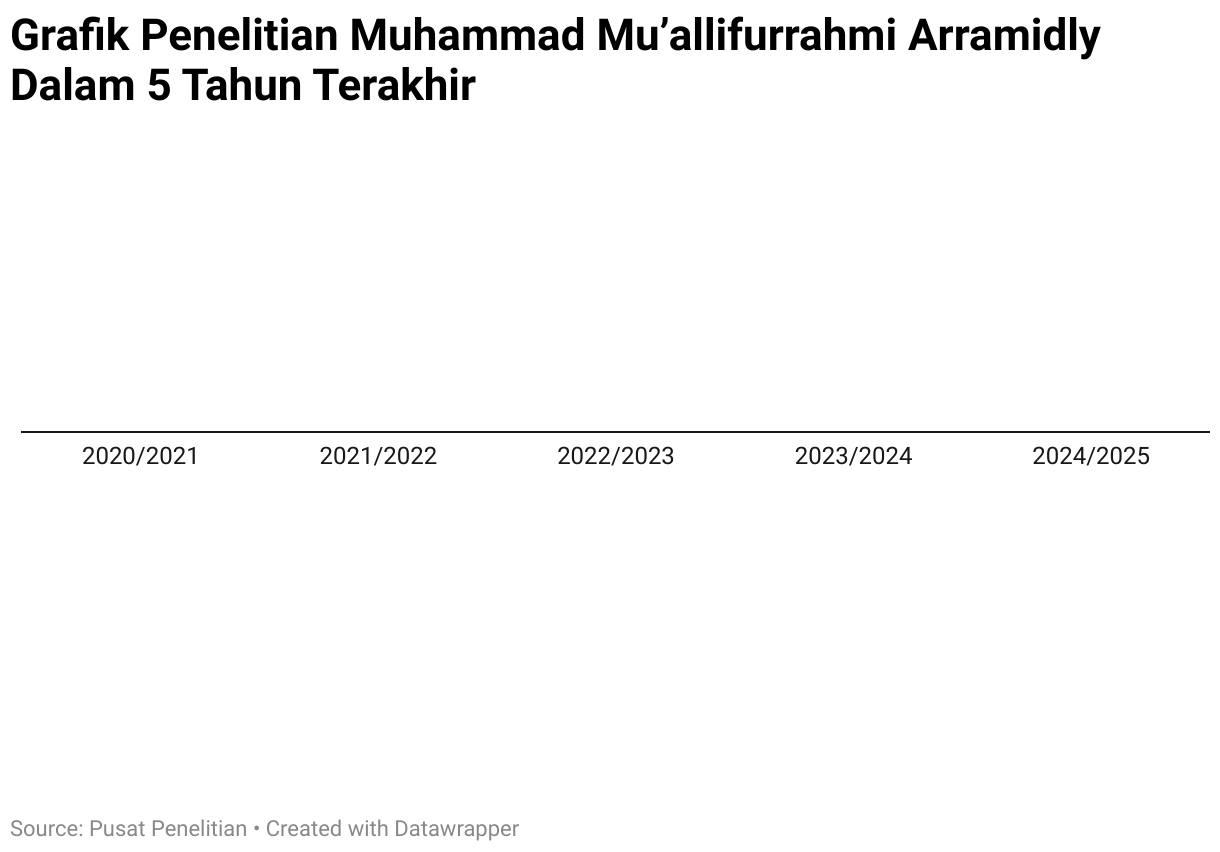 Grafik Penelitian Muhammad Mu’allifurrahmi Arramidly Dalam 5 Tahun Terakhir (Column Chart)