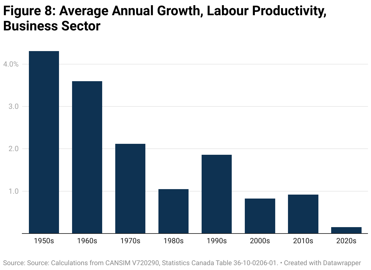 Figure 8: Average Annual Growth, Labour Productivity, Business Sector (Column Chart)