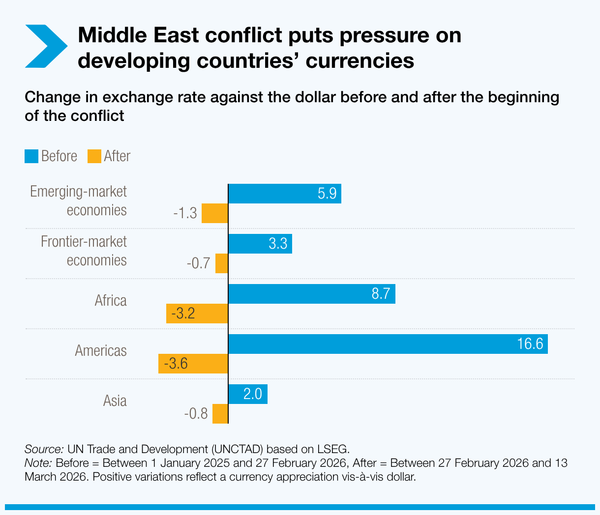 Global economy faces new test as trade, food and finance shocks spread ...