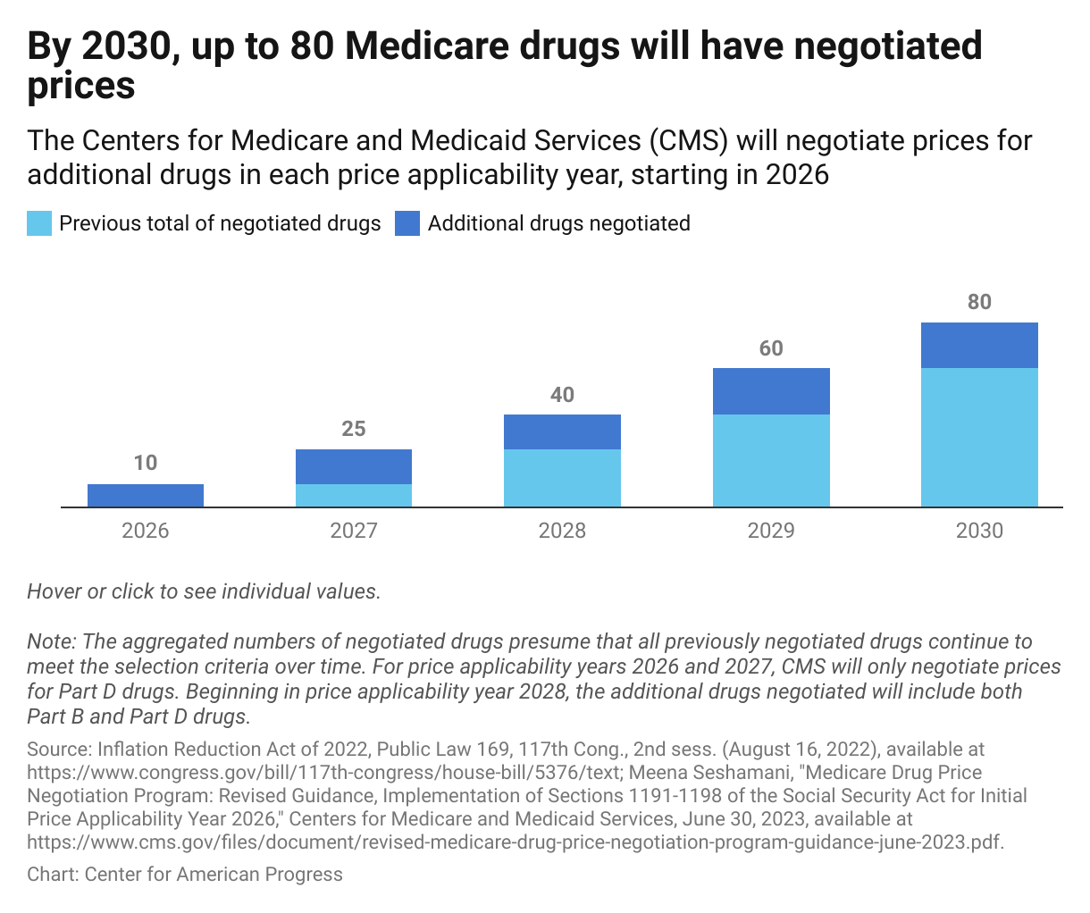 Stacked bar chart showing the number of drugs negotiated in each price applicability year, along with a running total.