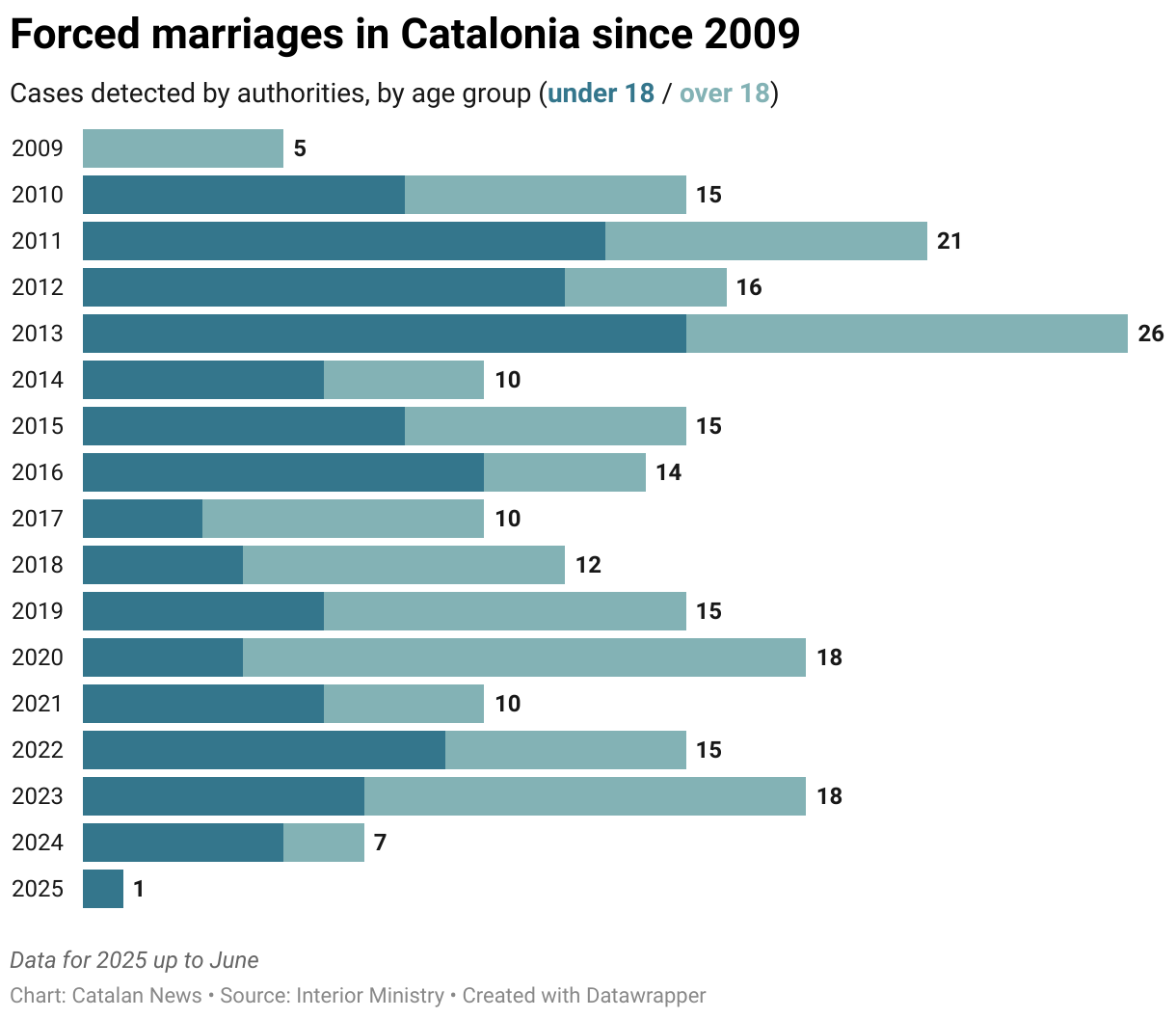 Forced marriages in Catalonia since 2009 (Stacked Bars)