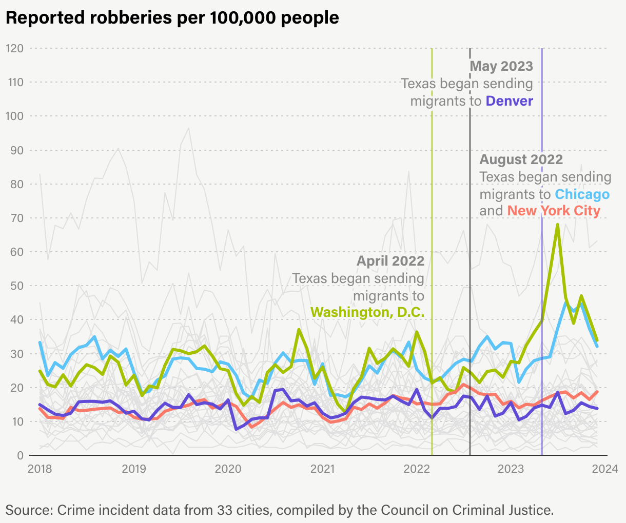 A line chart that shows how the rate of robberies reported to the police changed from 2019 to 2023. The chart includes trends of 33 cities. For cities that received more than 10,000 migrants from Texas, like New York, Chicago, D.C. and Denver, the robbery rate was higher by the end of 2023 than it was before the pandemic started, and the increase began in 2021. And the trend in these sanctuary cities largely match trends in other cities. 