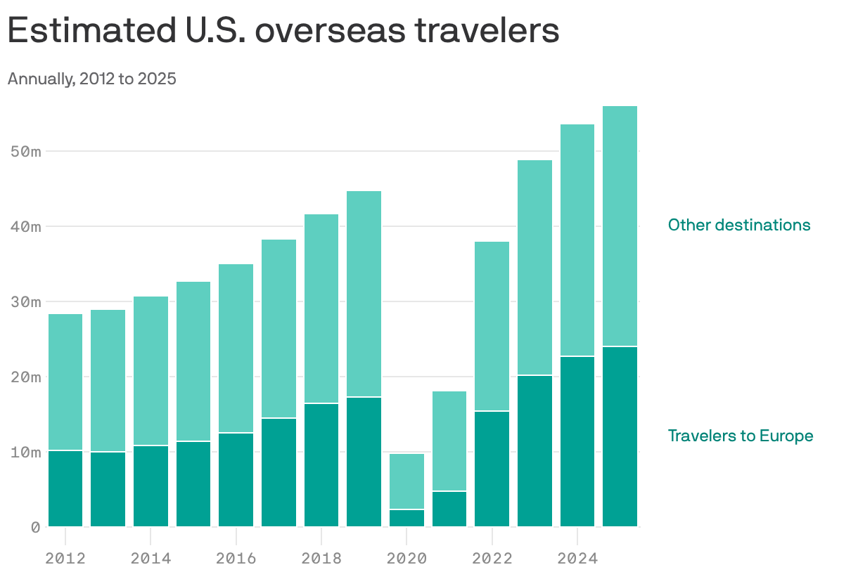 A stacked column chart shows estimated annual overseas travelers from 2012 to 2025. Total travelers increased steadily, reaching approximately 56 million in 2024, a large post-COVID growth. Travelers to Europe also rose, contributing significantly to the total, with high figures in 2023 and 2024.