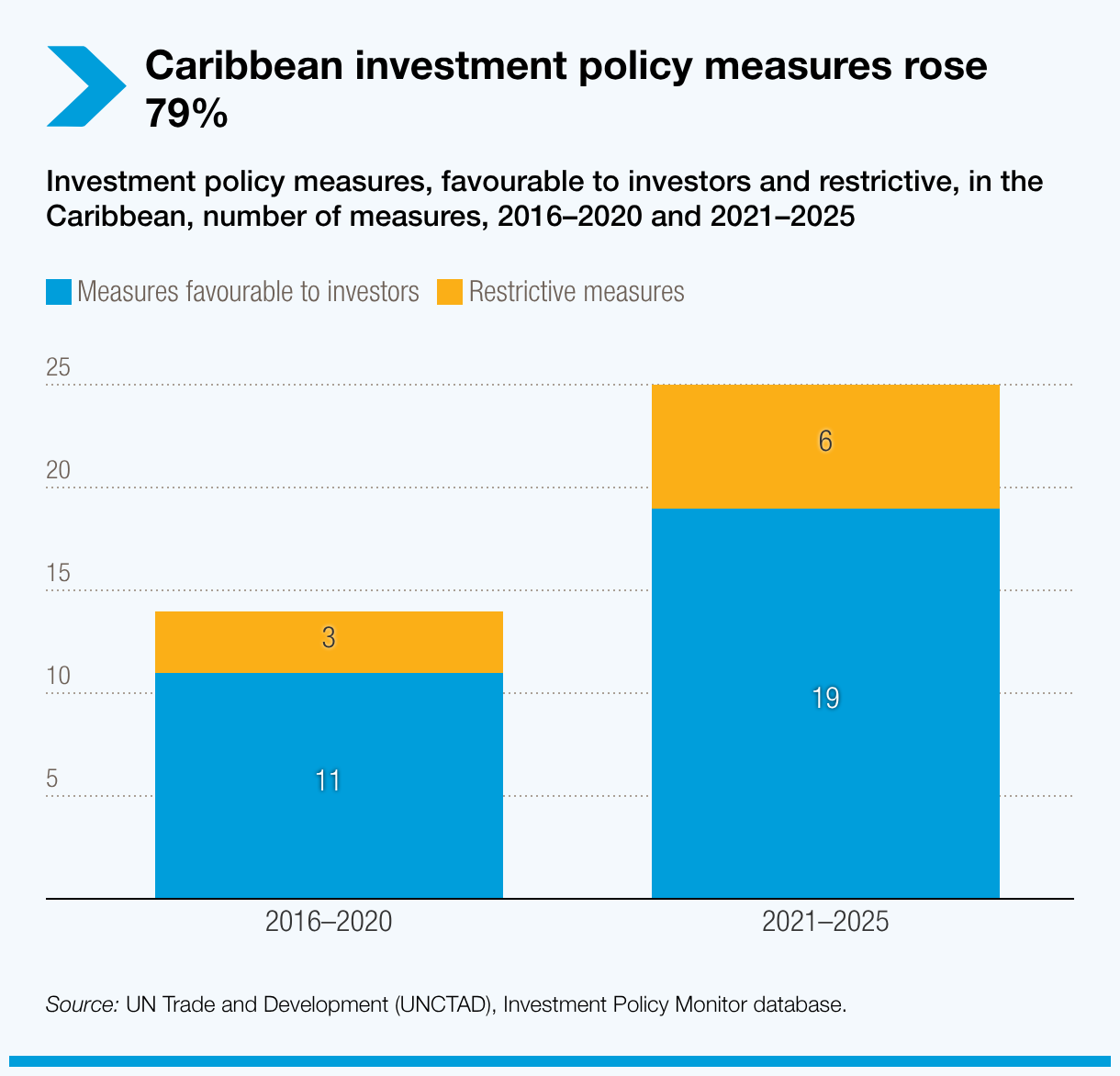 Caribbean investment policy measures rose 79%