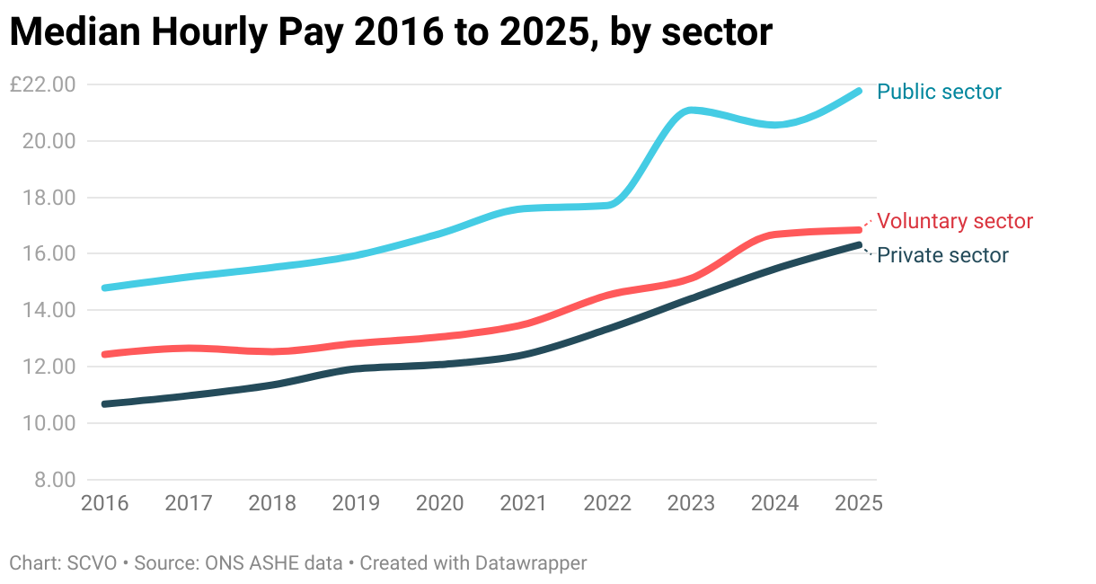 Median Hourly Pay 2016 to 2025, by sector (Line chart)