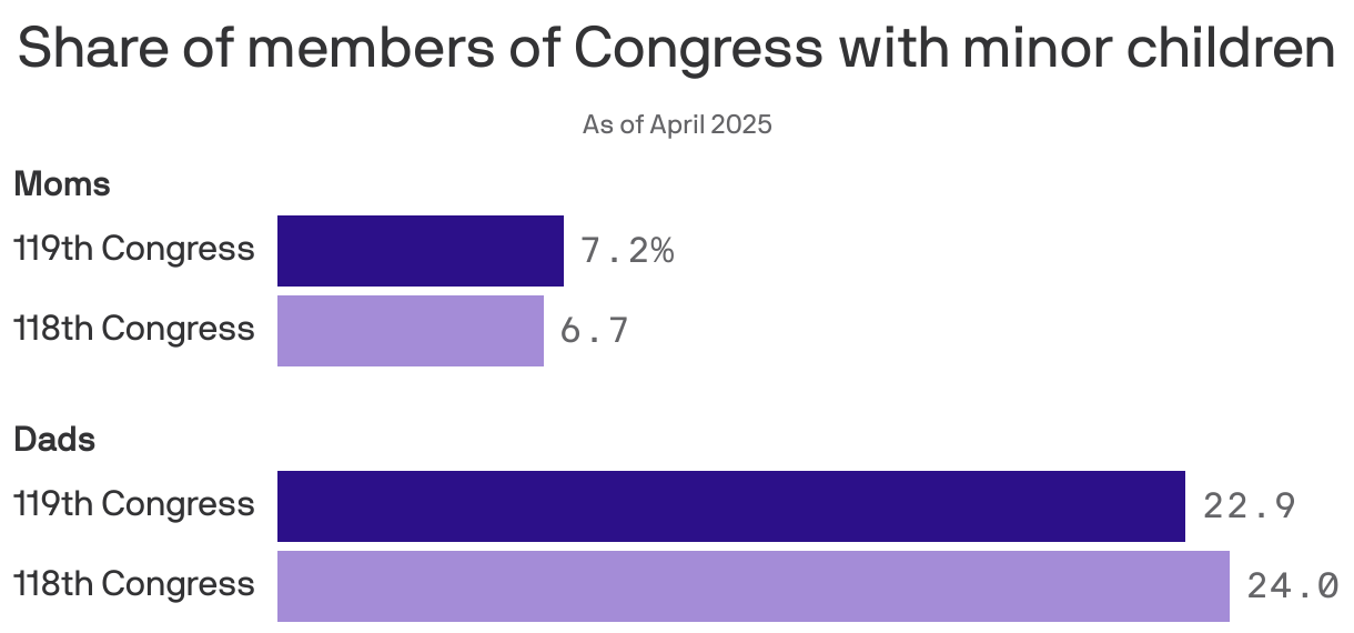 A bar chart comparing the share of Congress members who are parents of minor children, as of January 3, 2025. 7.2% in the 119th Congress are moms, up from 6.7% in the 118th Congress.22.9% in the 119th Congress are dads, a decrease from 24.0% in the previous Congress.