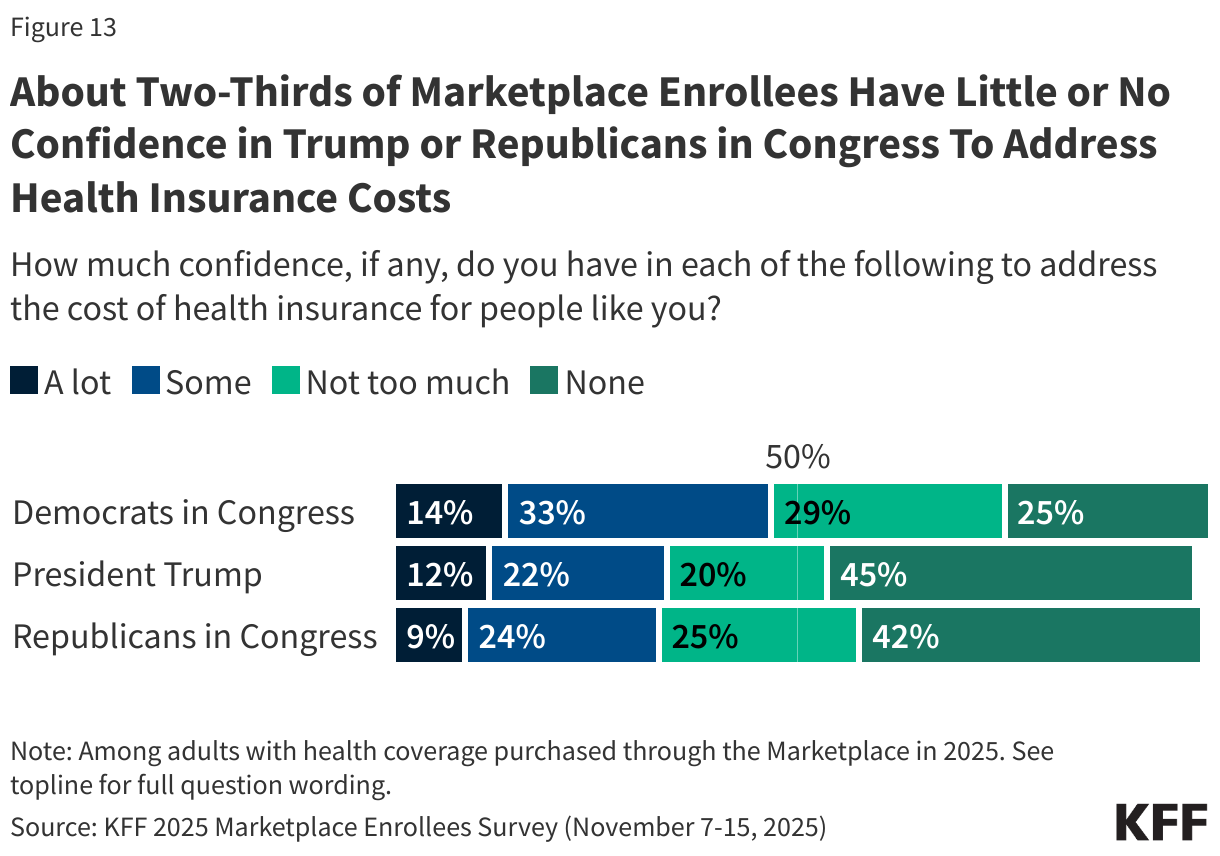 About Two-Thirds of Marketplace Enrollees Have Little or No Confidence in Trump or Republicans in Congress To Address Health Insurance Costs