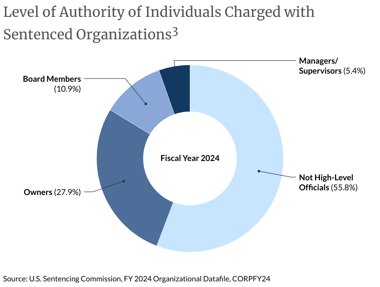 Level of Authority of Individuals Charged with Sentenced Organizations (Donut Chart)