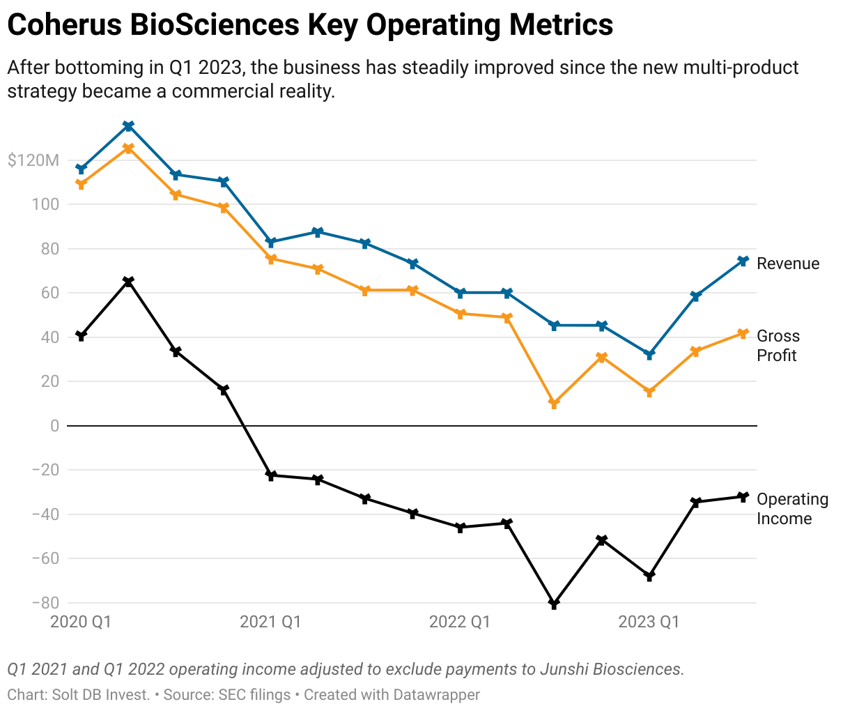 A line graph showing quarterly revenue, gross profit, ad operating income at Coherus BioSciences from Q1 2020 to Q3 2023.
