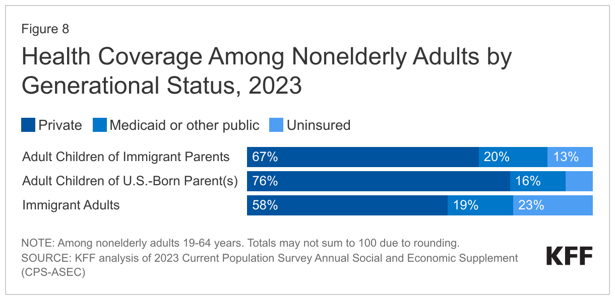 Health Coverage Among Nonelderly Adults by Generational Status, 2023 data chart