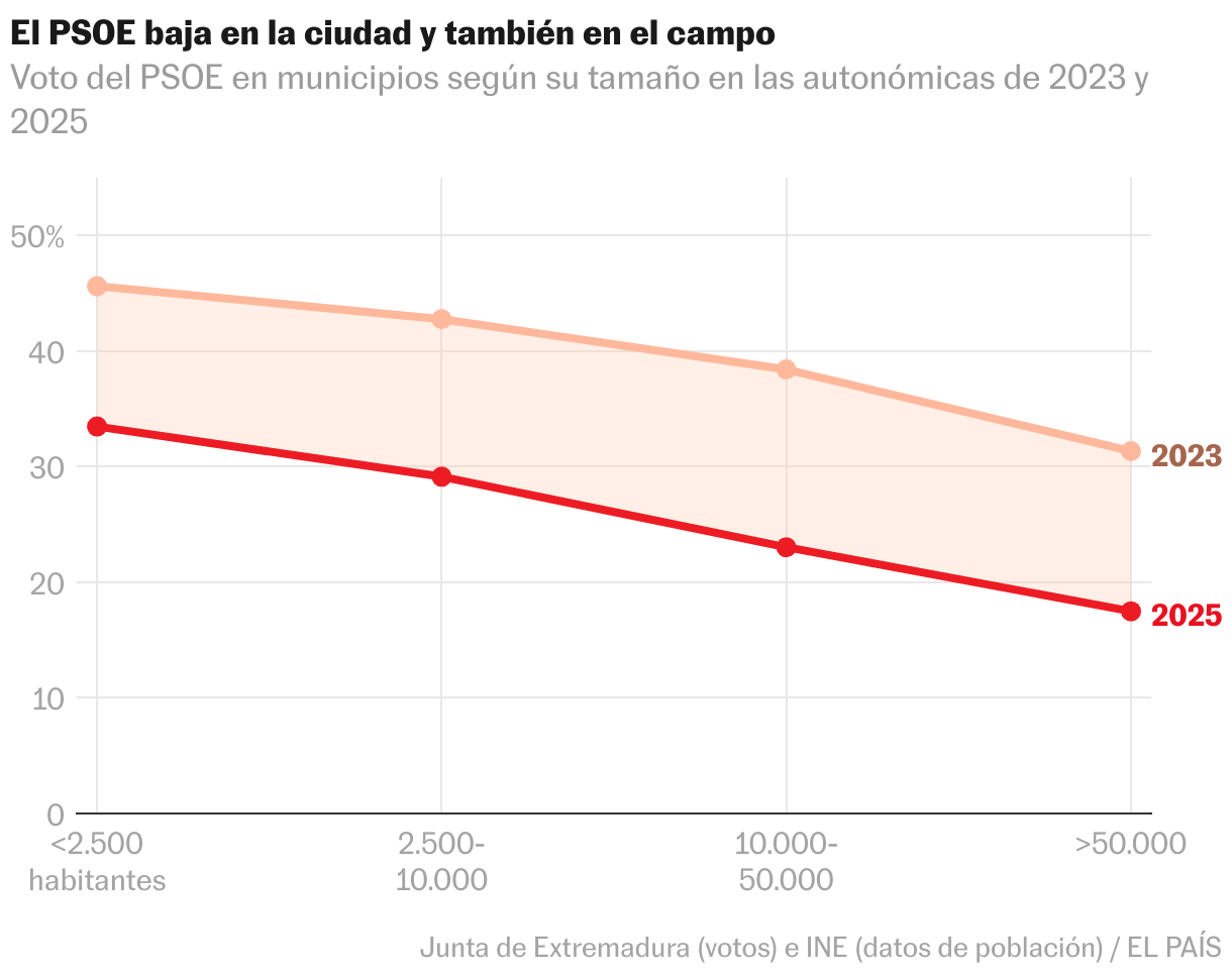 Así se desplomó el PSOE: por abstención, con fugas al PP y en barrios ...