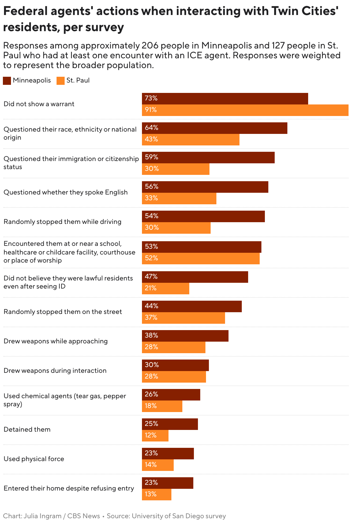Federal agents' actions when interacting with Twin Cities' residents, per survey (Grouped Bars)