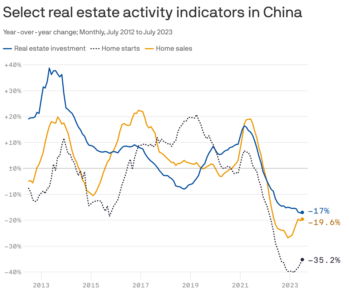 Select real estate activity indicators in China