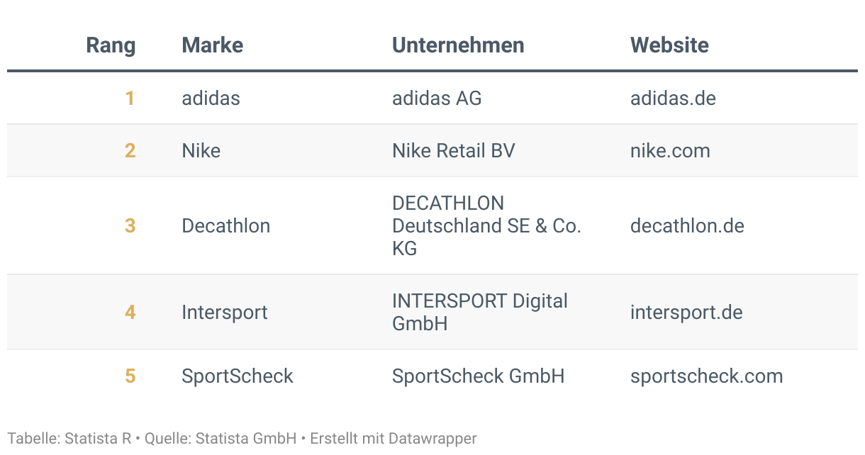 Ranking der Besten Marken Deutschlands 2024, Kategorie Sport und Outdoor Online Shops