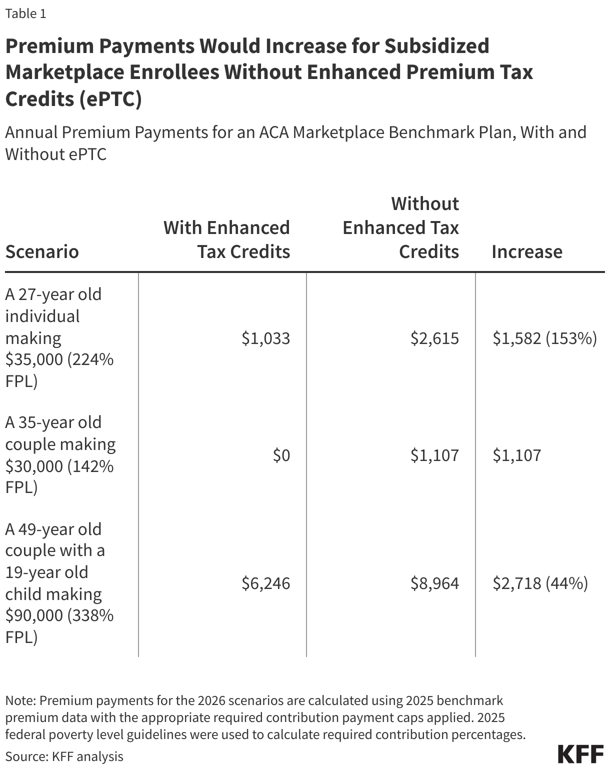 Premium payments would increase for subsidized market registrations without improved Premium tax credits (EPTC)