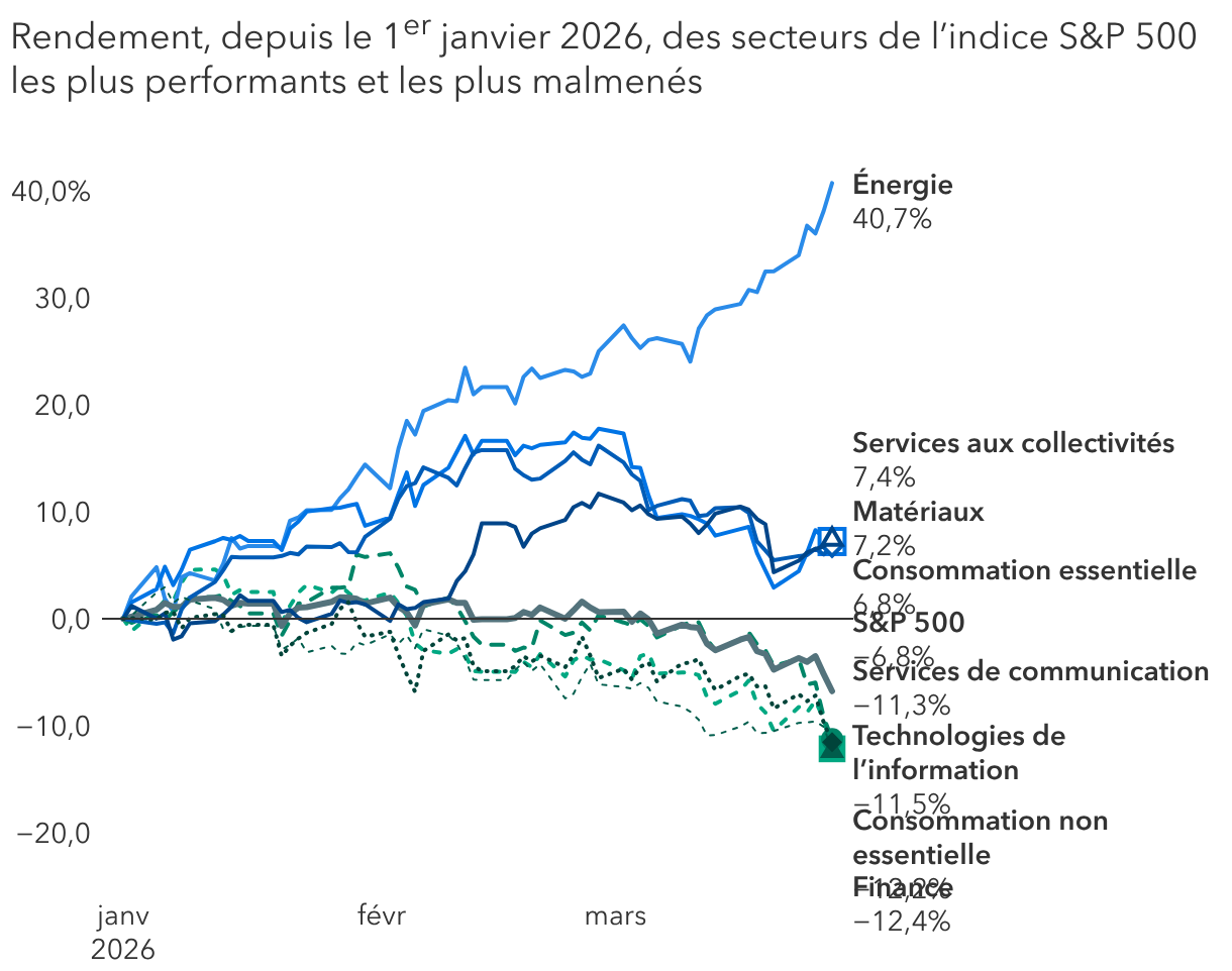 Les valeurs technologiques ont sous-performé la plupart des secteurs de l’économie, et notamment ceux de l’industrie lourde.