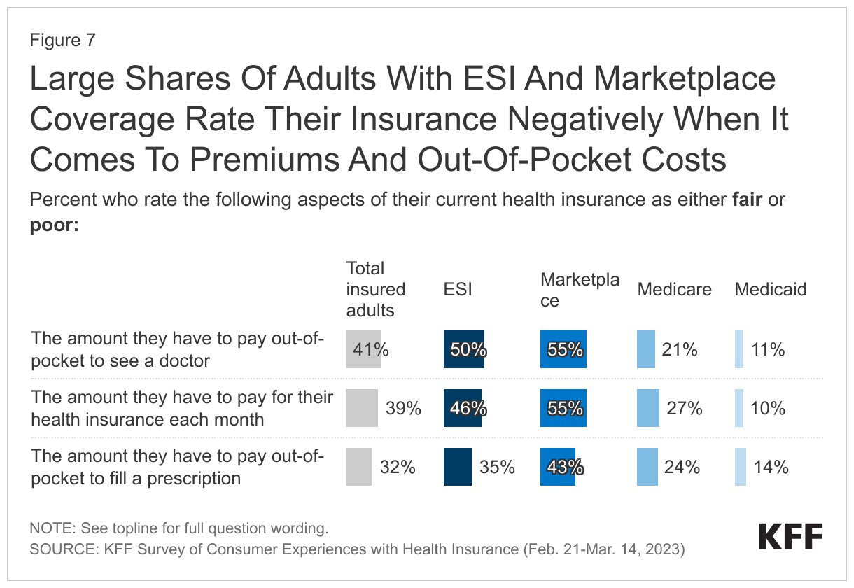 Large Shares Of Adults With ESI And Marketplace Coverage Rate Their Insurance Negatively When It Comes To Premiums And Out-Of-Pocket Costs data chart