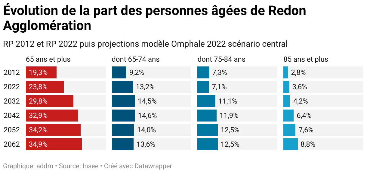 Évolution de la part des personnes âgées de Redon Agglomération (Barres séparées)