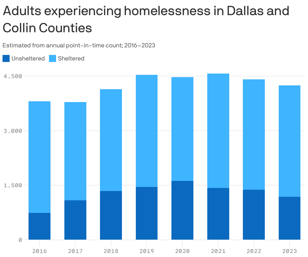 Adults experiencing homelessness in Dallas and Collin Counties