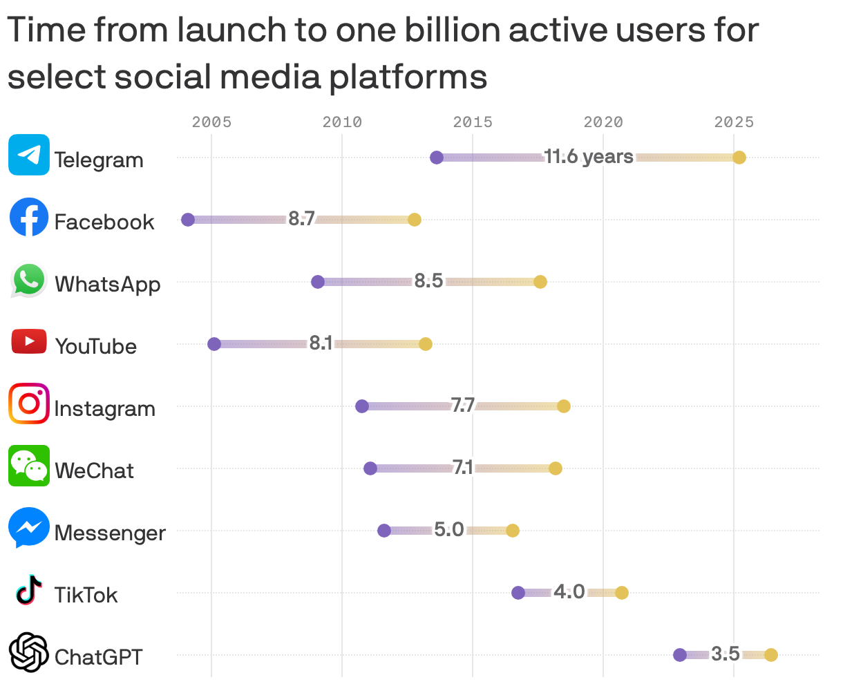 A range plot chart showing the time taken for various social media platforms to reach one billion active users from their launch. Telegram took 11.6 years, Facebook 8.7 years, and WhatsApp 8.5 years. TikTok reached this milestone in 4 years, while ChatGPT achieved it in just 3.5 years, the quickest of all listed platforms.