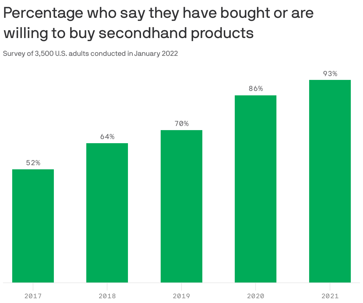 Percentage who say they have bought or are willing to buy secondhand products