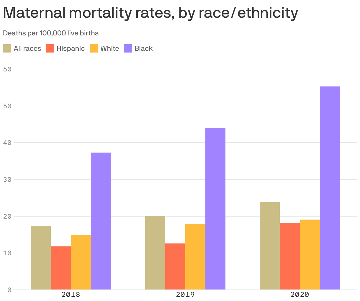 Maternal mortality rates, by race/ethnicity
