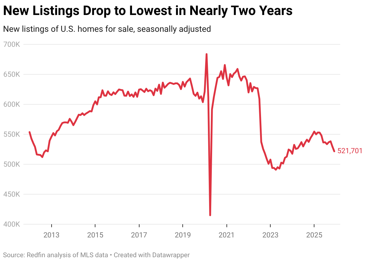 New Listings Drop to Lowest in Nearly Two Years (Line chart)