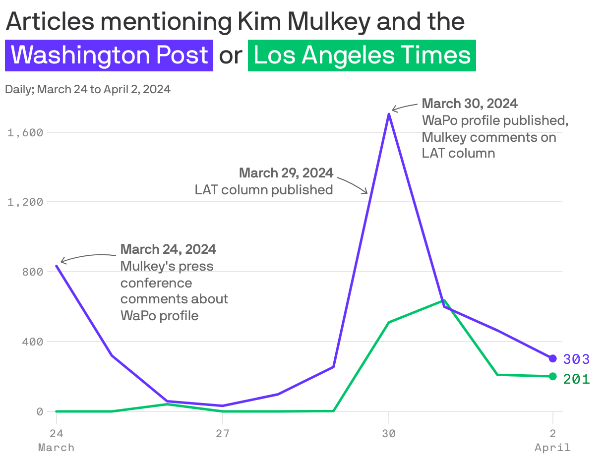 Articles mentioning Kim Mulkey and the <span style="background:#6533ff; padding:3px 5px;color:white;">Washington Post</span> or  <span style="background:#00c46b; padding:3px 5px;color:white;">Los Angeles Times</span>