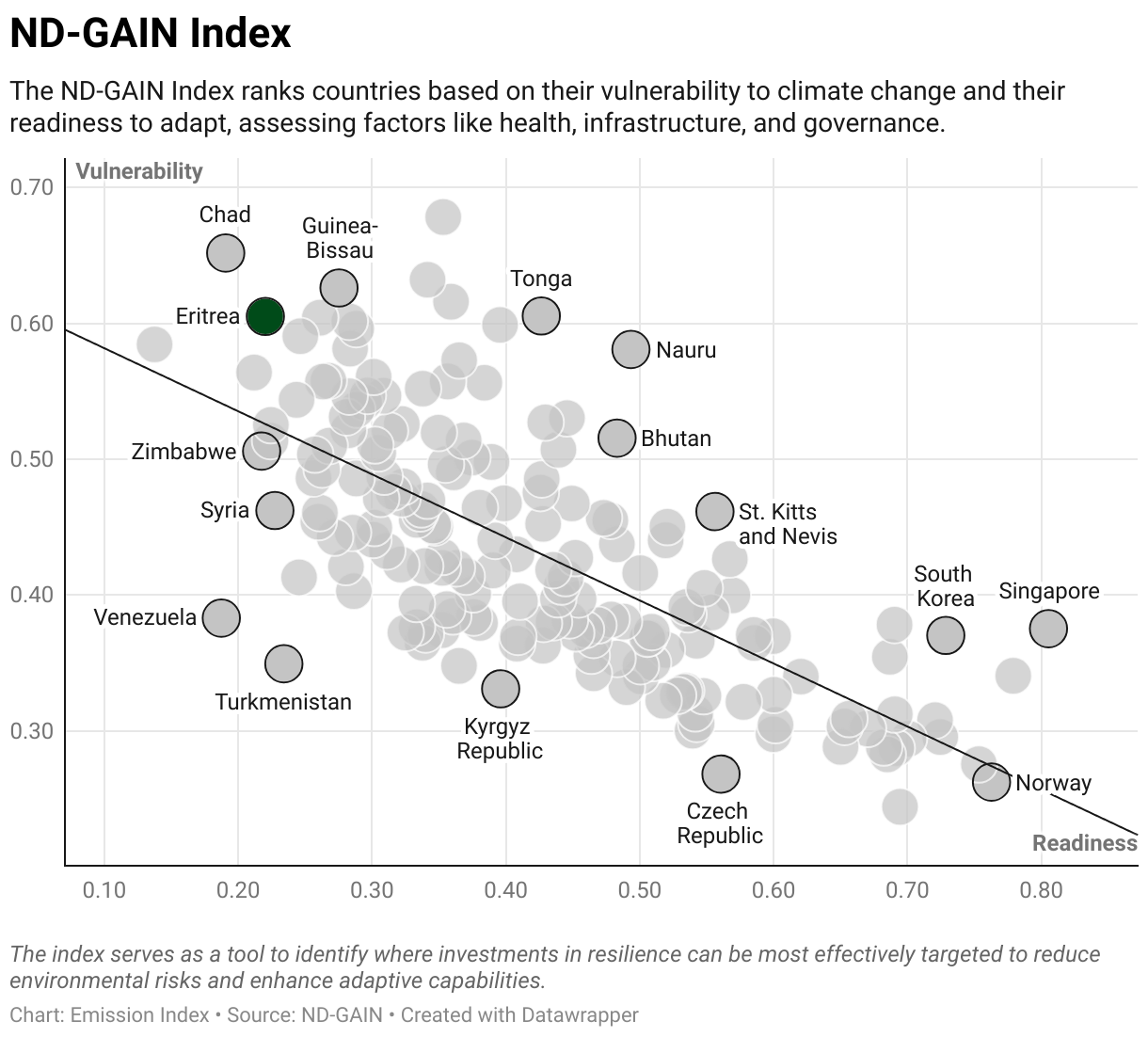 Greenhouse Gas Emissions in Eritrea 9 Scatter chart of readiness versus vulnerability to climate change