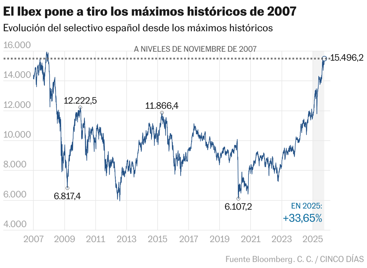 El Ibex pone a tiro los máximos históricos de 2007 (Líneas)