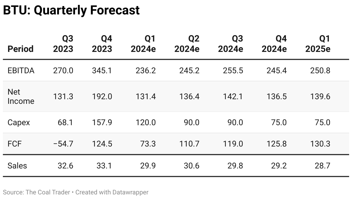 Peabody Energy The Coal Trader