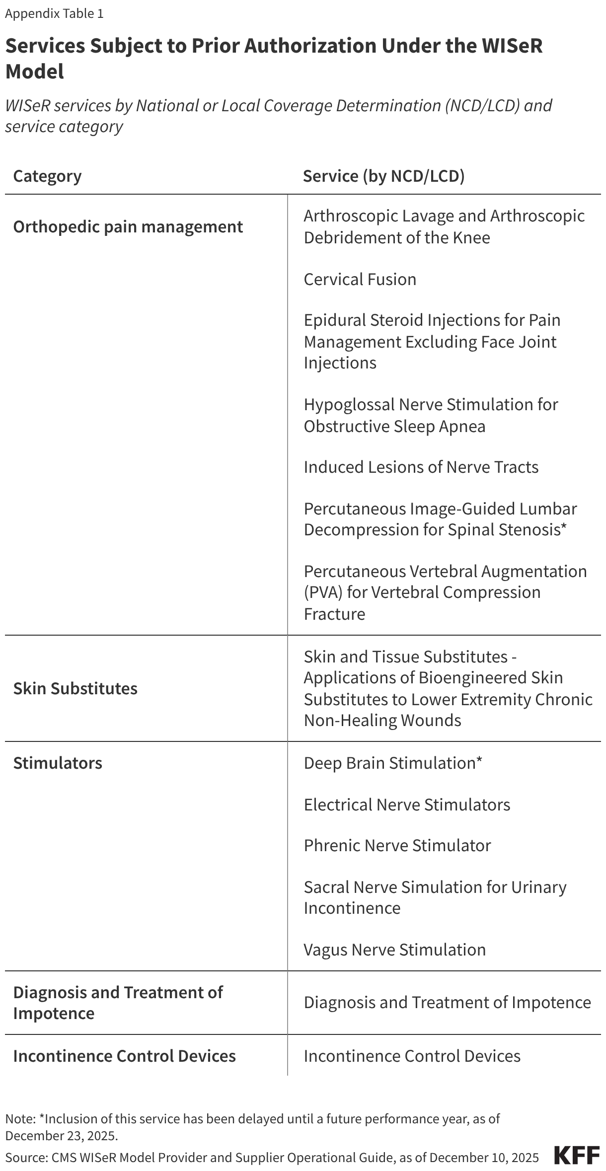 Services Subject to Prior Authorization Under the WISeR Model