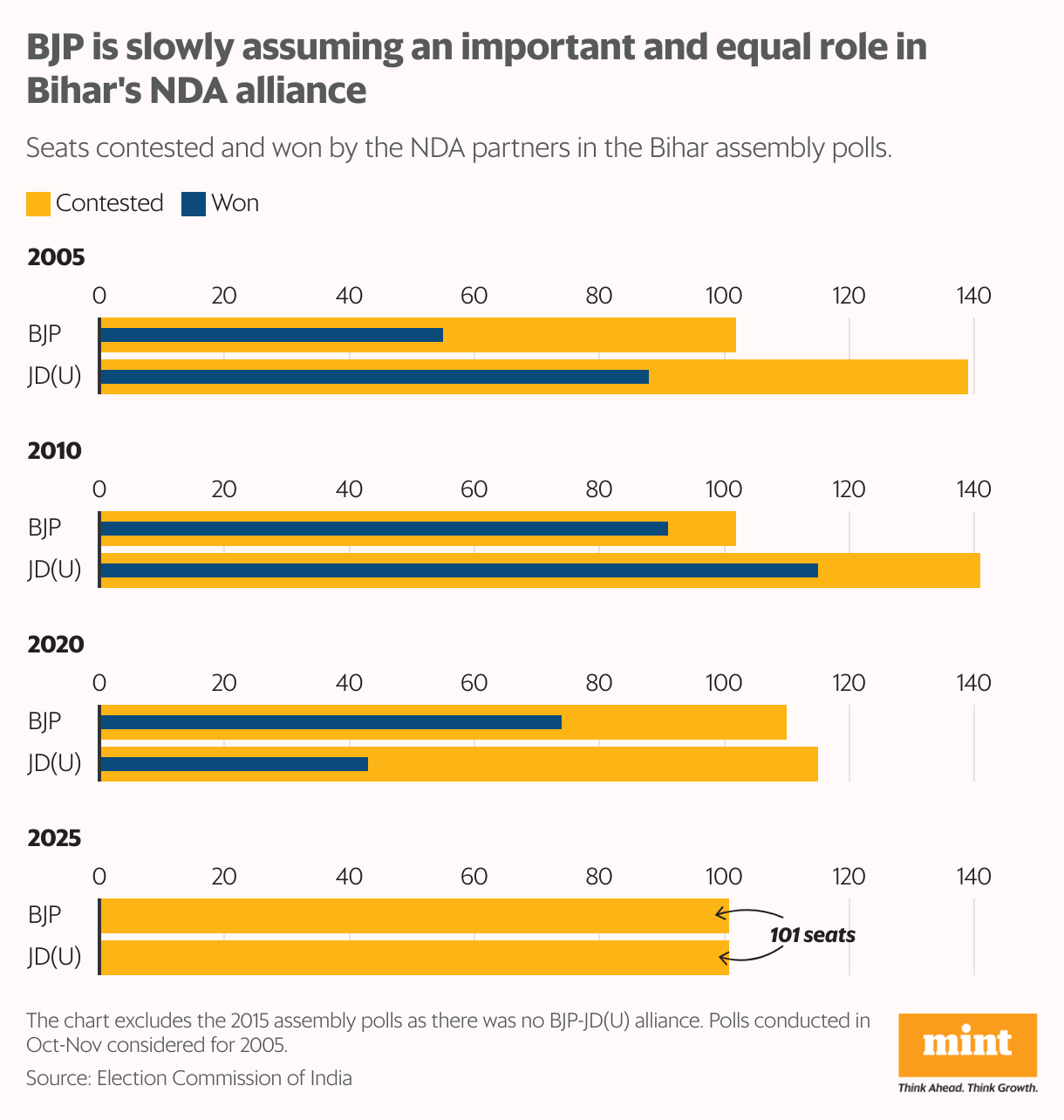 A bullet bar chart showing the difference in the number of seats contested by major political parties in Bihar's NDA alliance, and the number of those seats won by the party in the past four assembly elections.