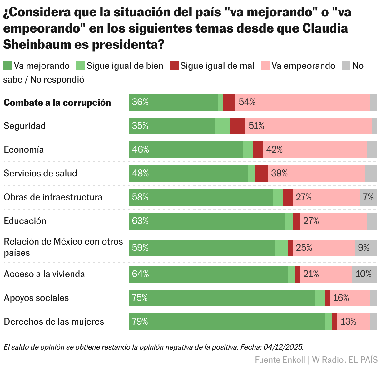 ¿Considera que la situación del país "va mejorando" o "va empeorando" en los siguientes temas desde que Claudia Sheinbaum es presidenta? (Barras apiladas)