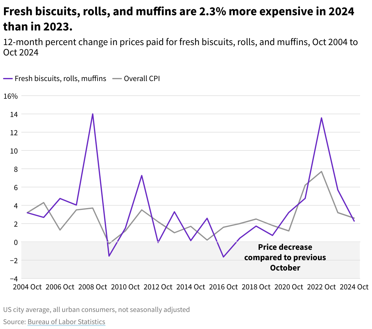 Line chart showing the year-over-year change in prices for fresh biscuits, rolls, and muffins.