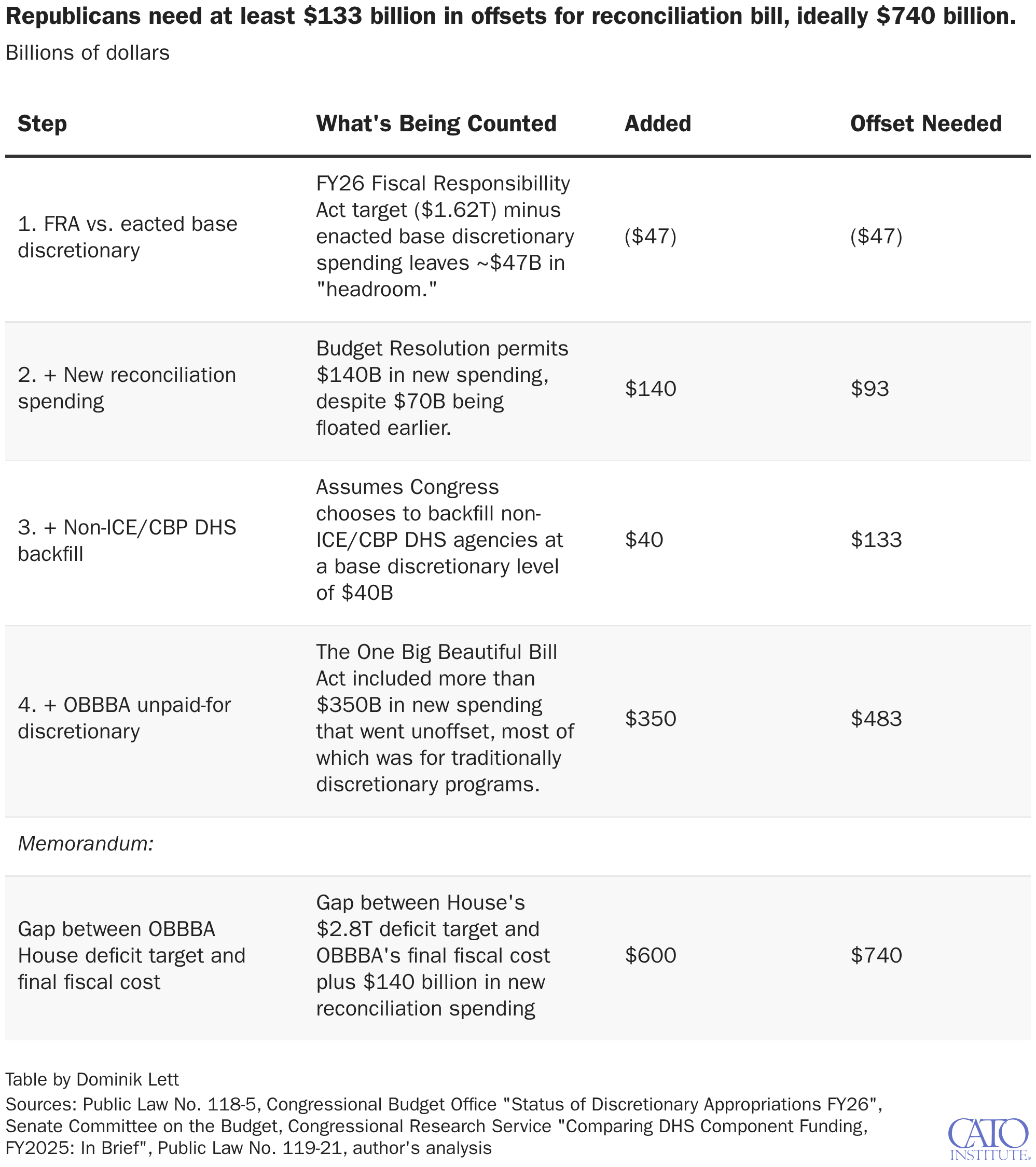 Republicans need at least $133 billion in offsets for reconciliation bill, ideally $740 billion.