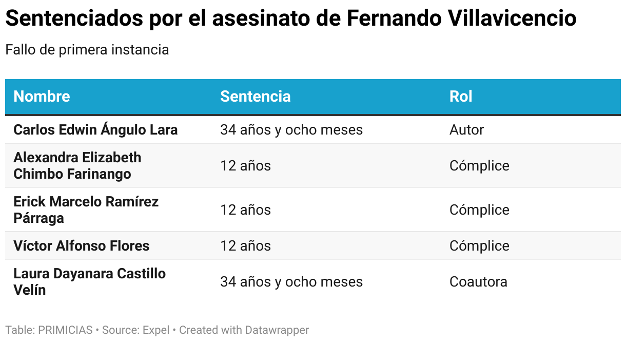 Sentenciados por el asesinato de Fernando Villavicencio (Table)