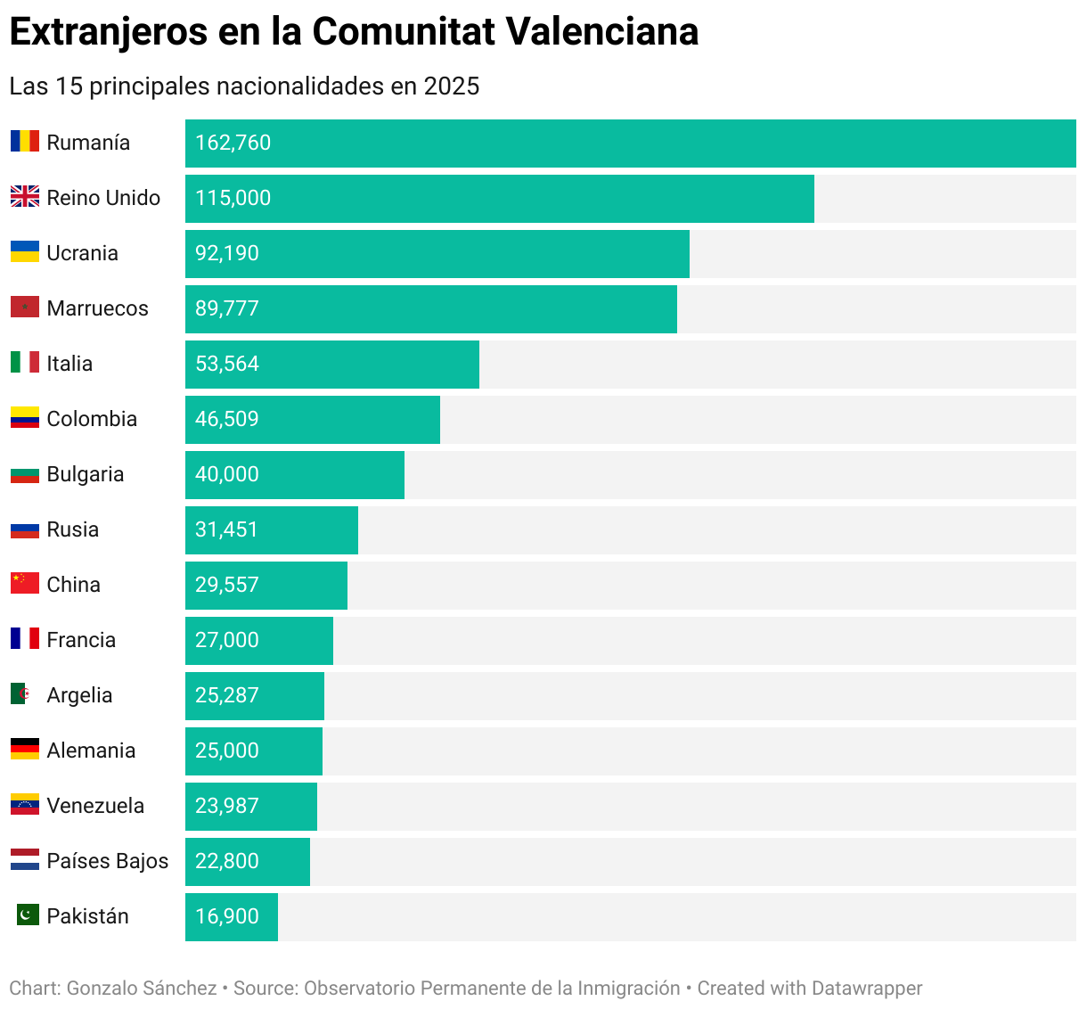 Extranjeros en la Comunitat Valenciana (Gráfico de barras)