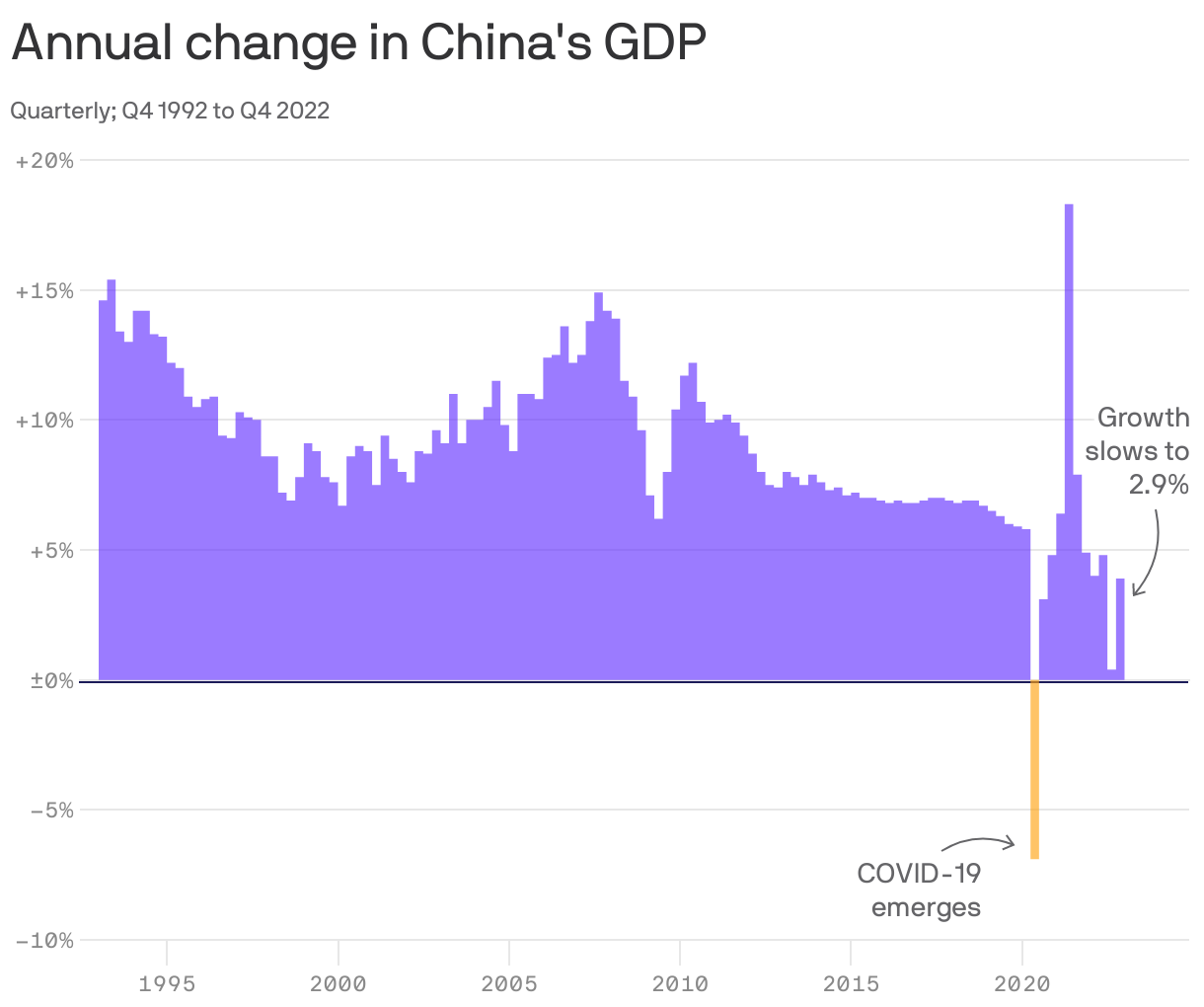 Annual change in China's GDP