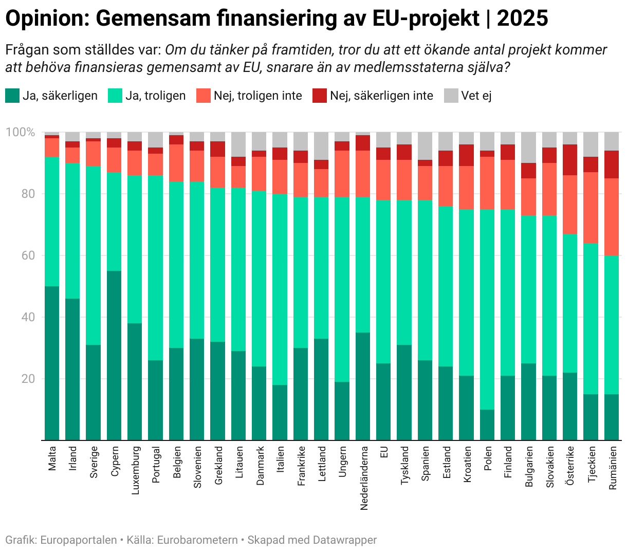 Opinion: Gemensam finansiering av EU-projekt | 2025 (Stacked column chart)