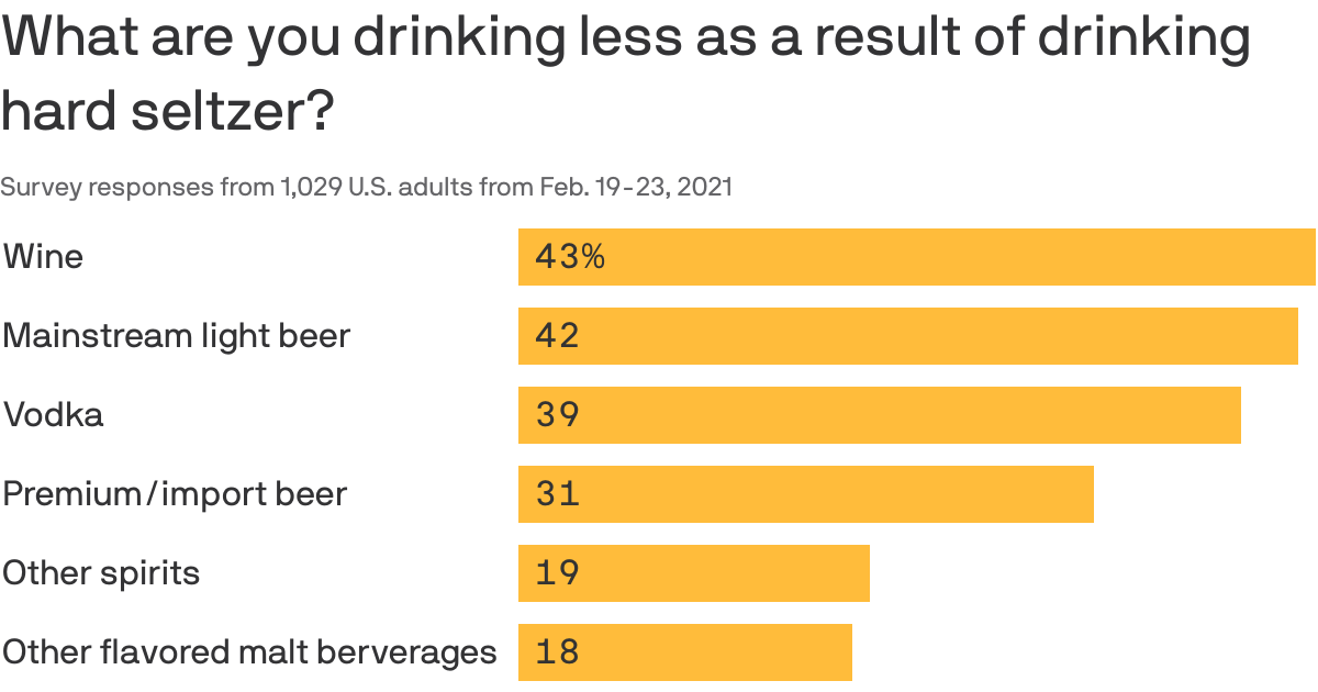 What are you drinking less as a result of drinking hard seltzer?