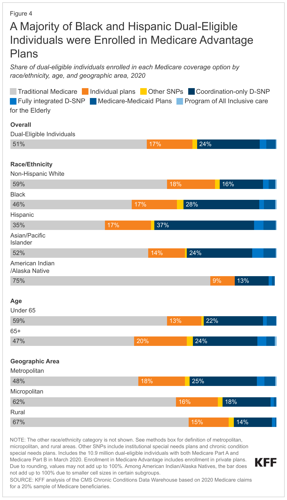 A Majority of Black and Hispanic Dual-Eligible Individuals were Enrolled in Medicare Advantage Plans data chart