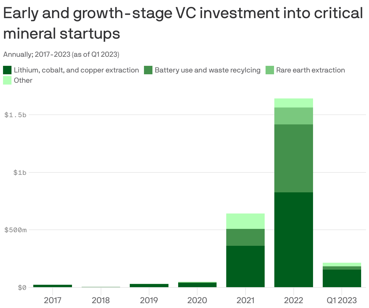 Early and growth-stage VC investment into critical mineral startups