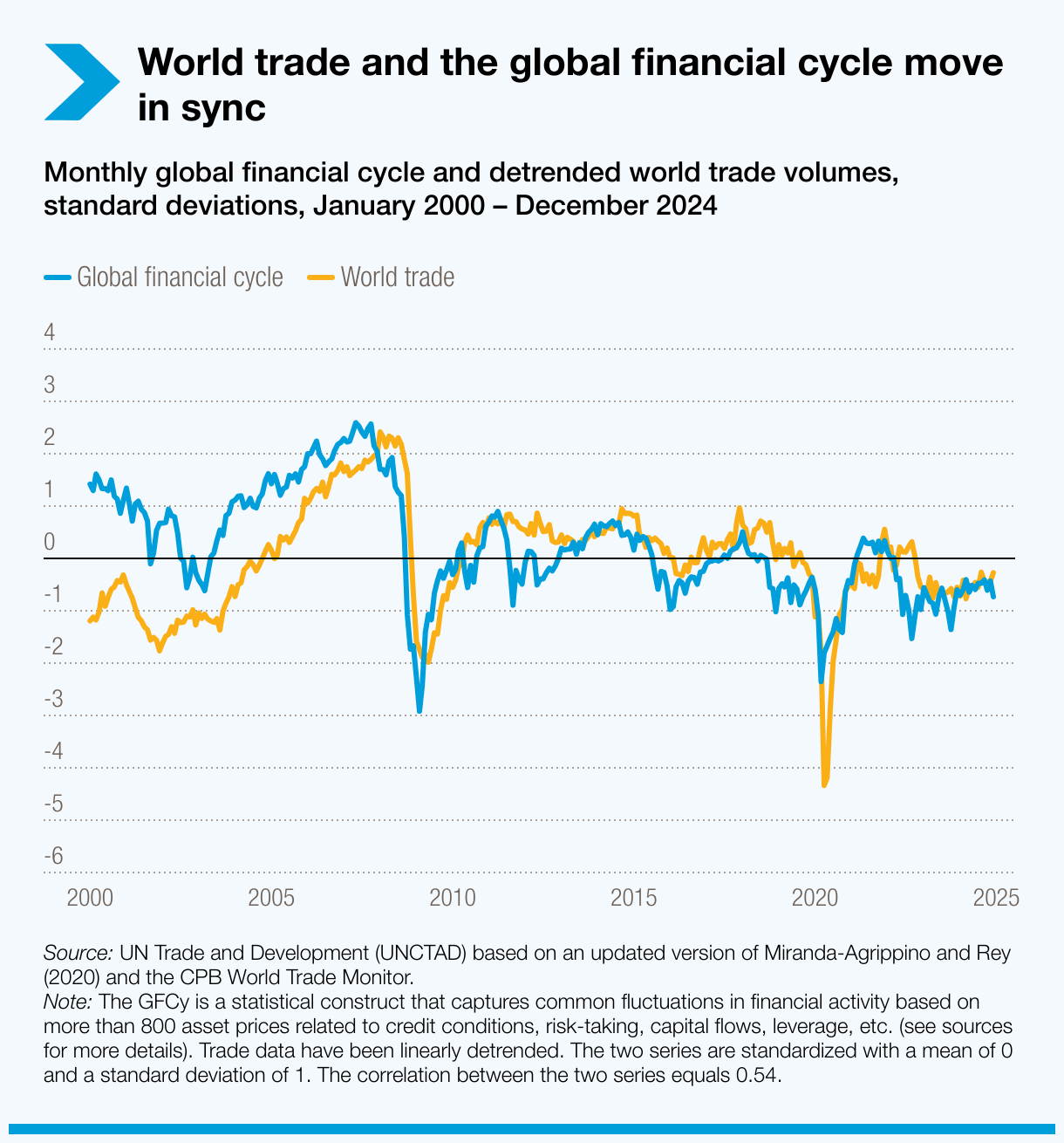 World trade and the global financial cycle move in sync