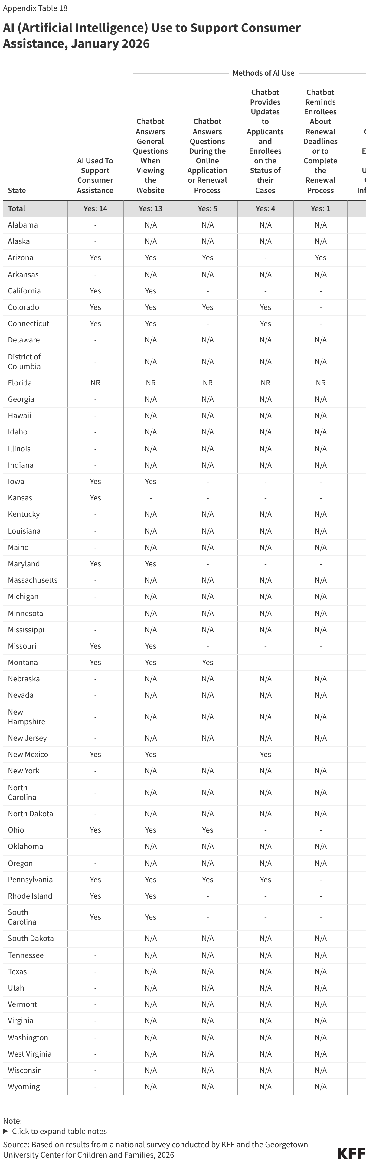 AI (Artificial Intelligence) Use to Support Consumer Assistance, 							 January 2026 (Table)