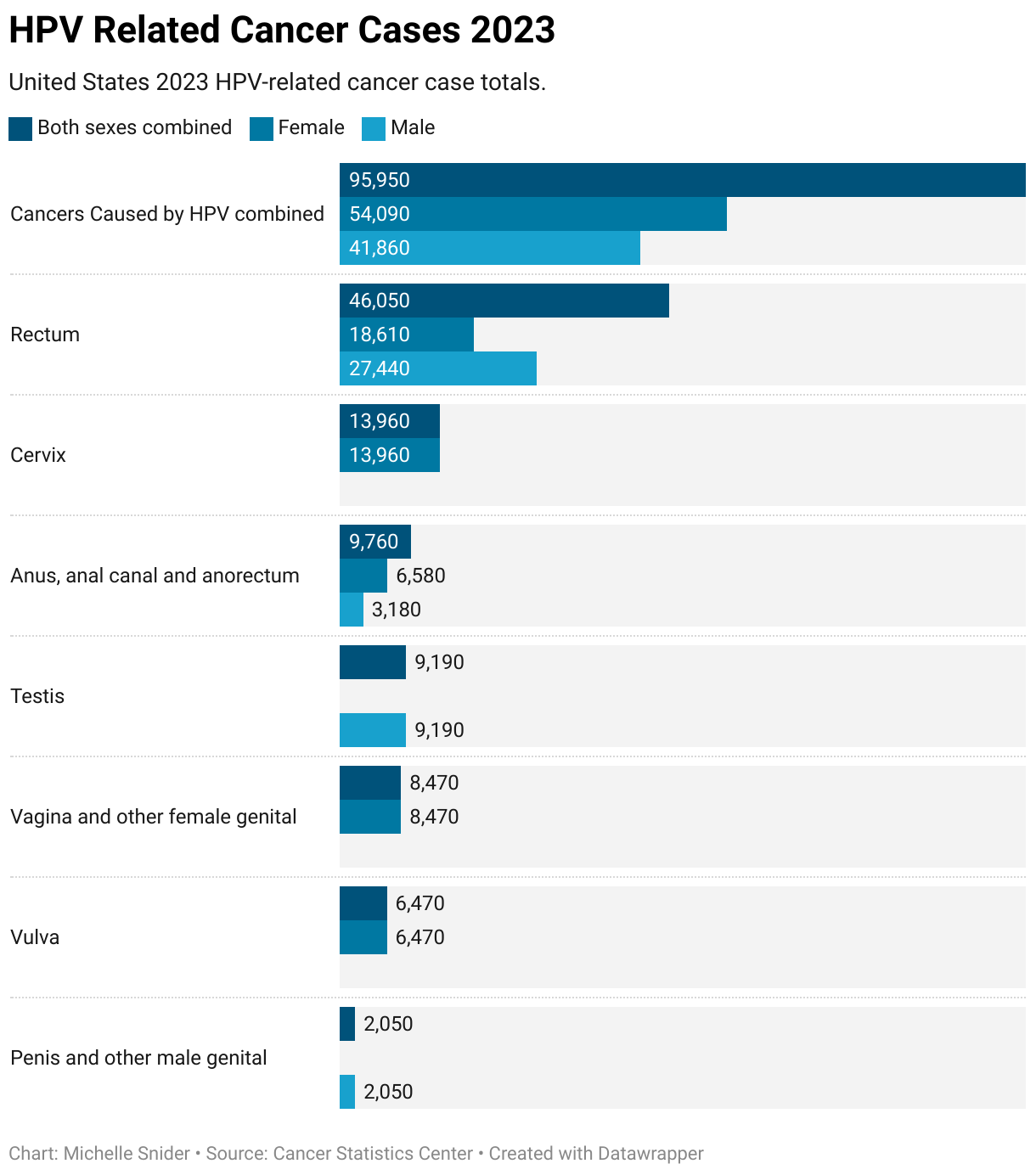 A bar three-column bar chart shows total HPV-related cancer cases by gender and different types of cancers.