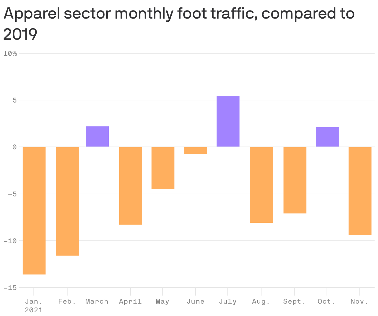 Apparel sector monthly foot traffic, compared to 2019