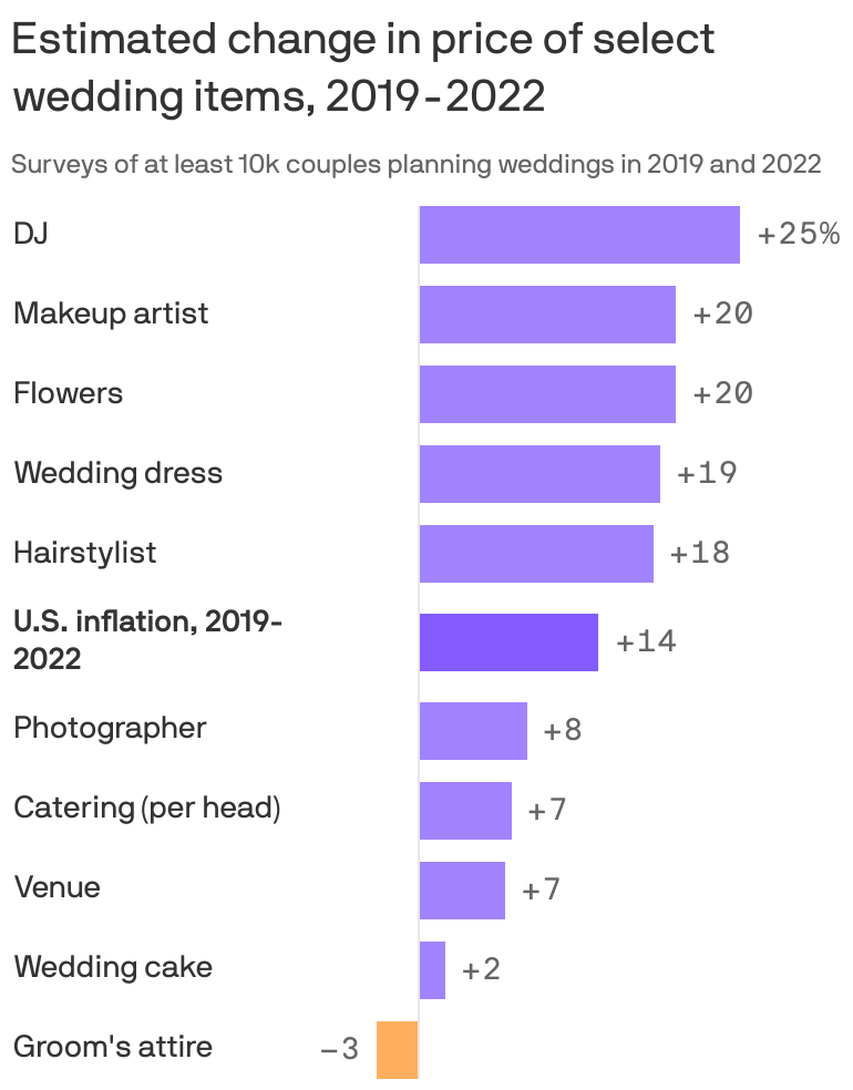 Wedding budgets and casual nuptials on the rise